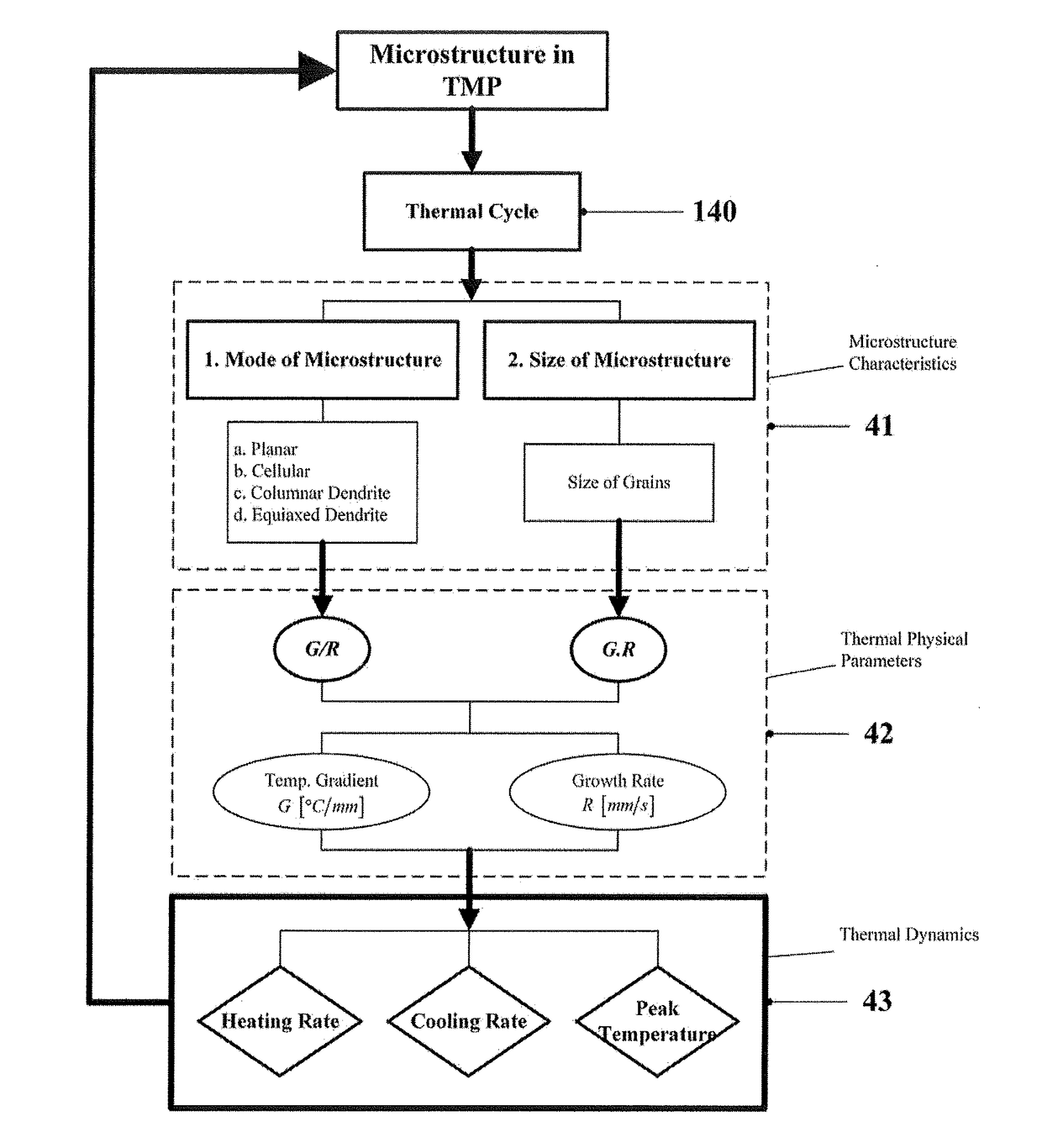 System and method for real time closed-loop monitoring and control of material properties in thermal material processing