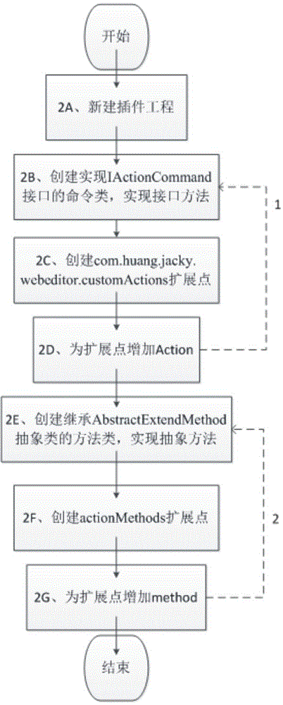 Quick JavaWeb development method and system using native Web codes