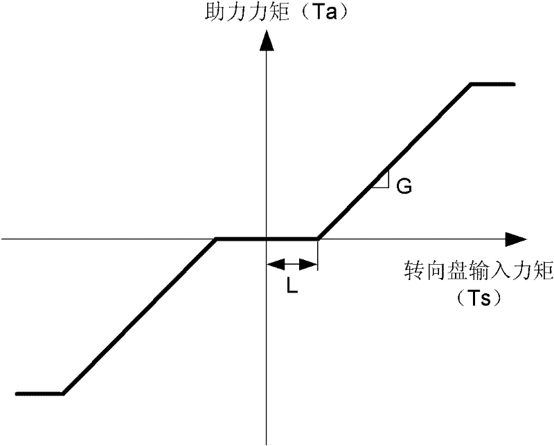 Electric power steering system with double-gradient smooth assist curves