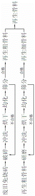 Method used for preparing test dies with recycled aggregate concrete