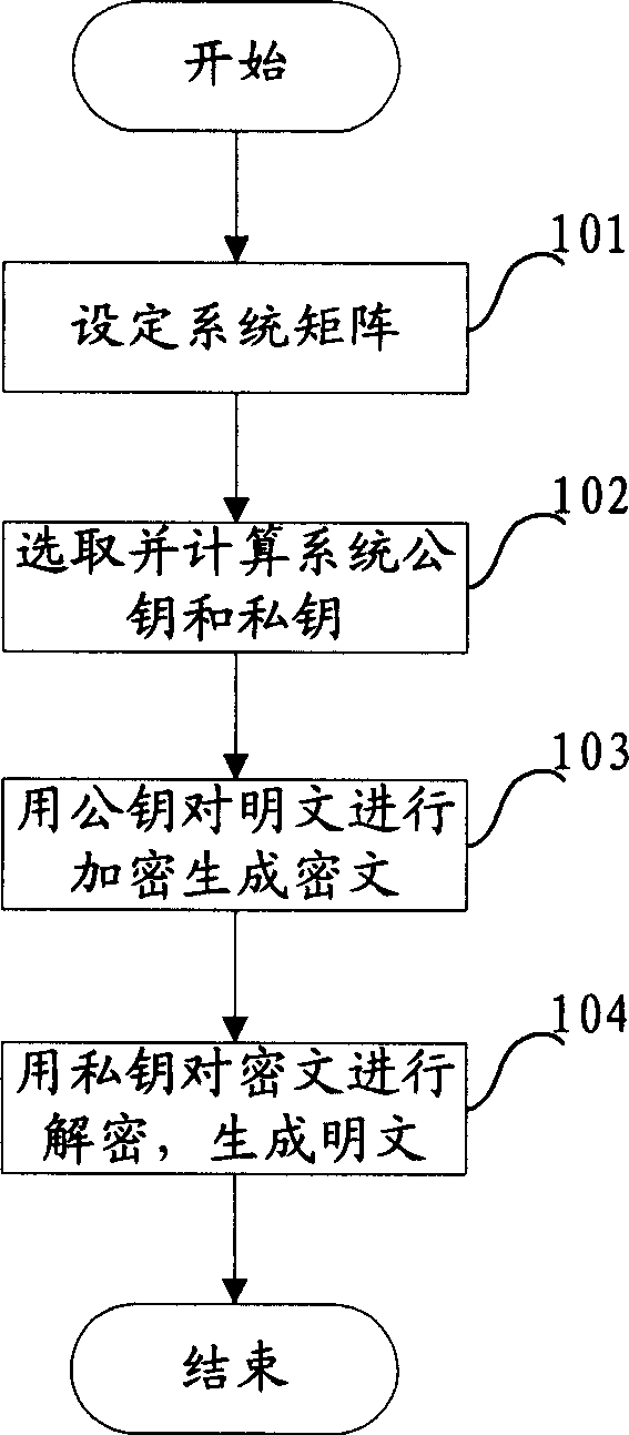 Encryption/decryption and signature method and system