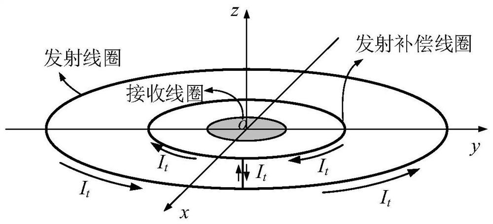 An aeronautical transient electromagnetic method receiving compensation device