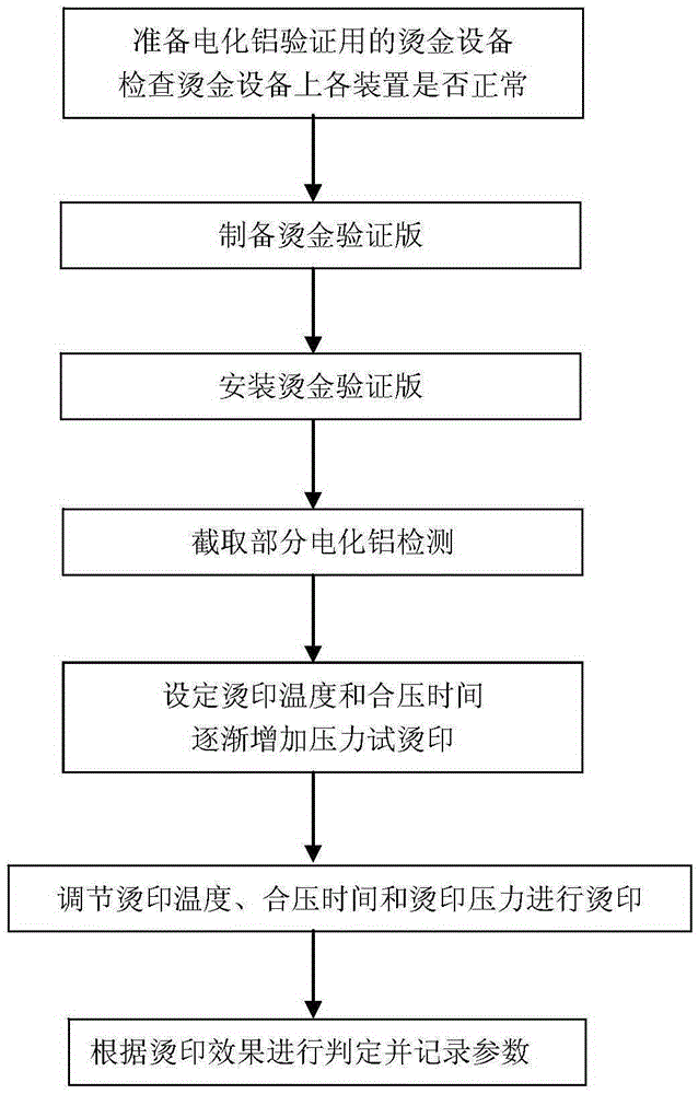 A detection method for hot stamping performance of anodized aluminum