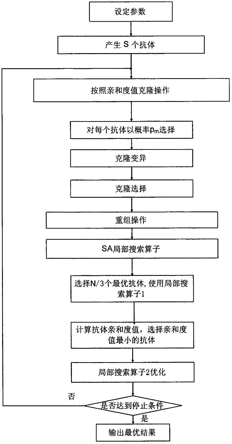 Image retrieval method based on memetic algorithm