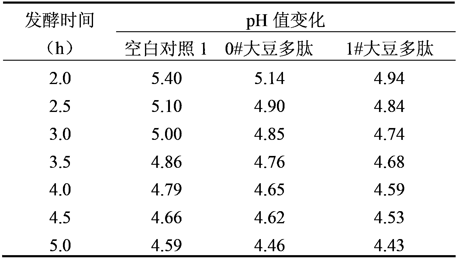 Soybean peptide for promoting lactobacillus proliferation and improving lactobacillus survivability as well as preparation method and application thereof