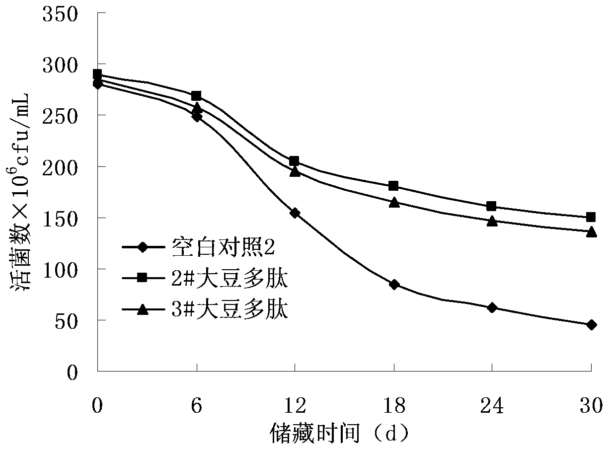 Soybean peptide for promoting lactobacillus proliferation and improving lactobacillus survivability as well as preparation method and application thereof