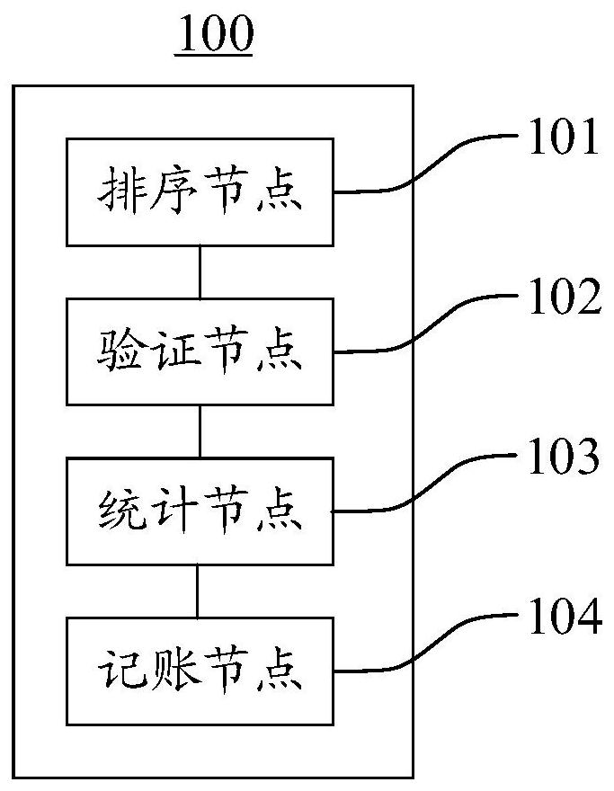 Block chain consensus method, block chain system and computer equipment