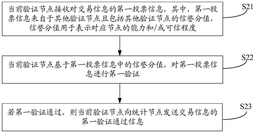 Block chain consensus method, block chain system and computer equipment