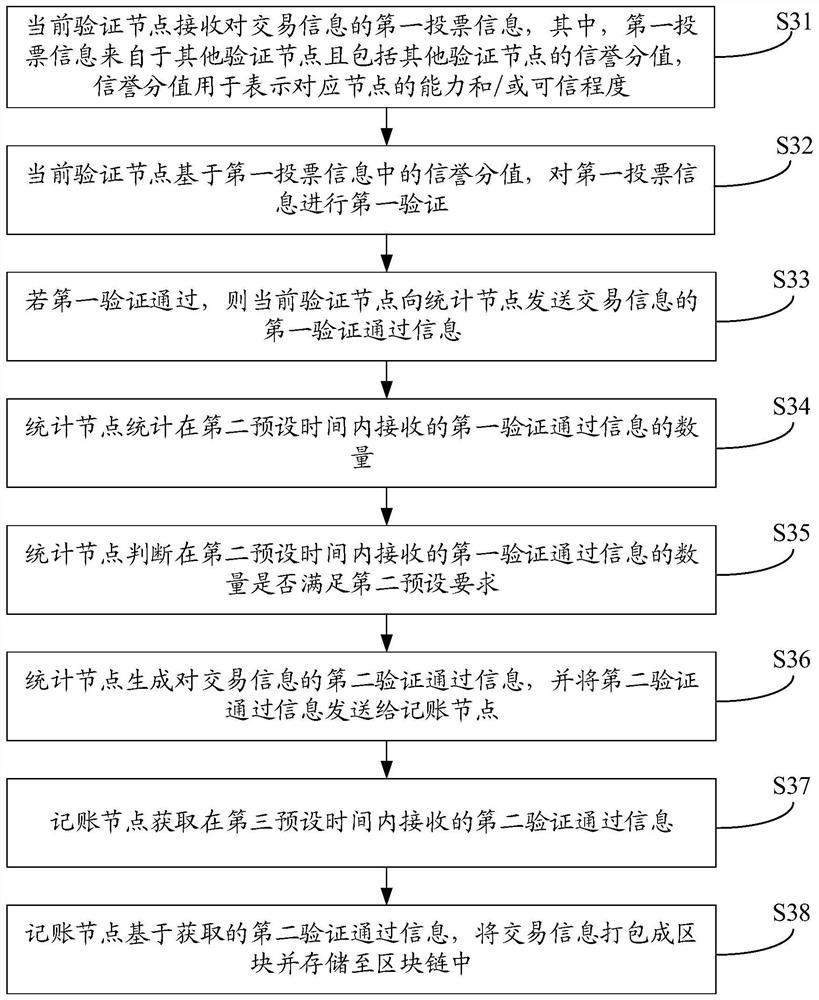 Block chain consensus method, block chain system and computer equipment