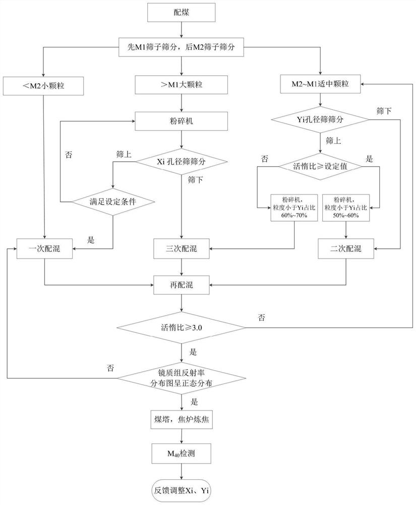 Online coking coal blending regulation and control method