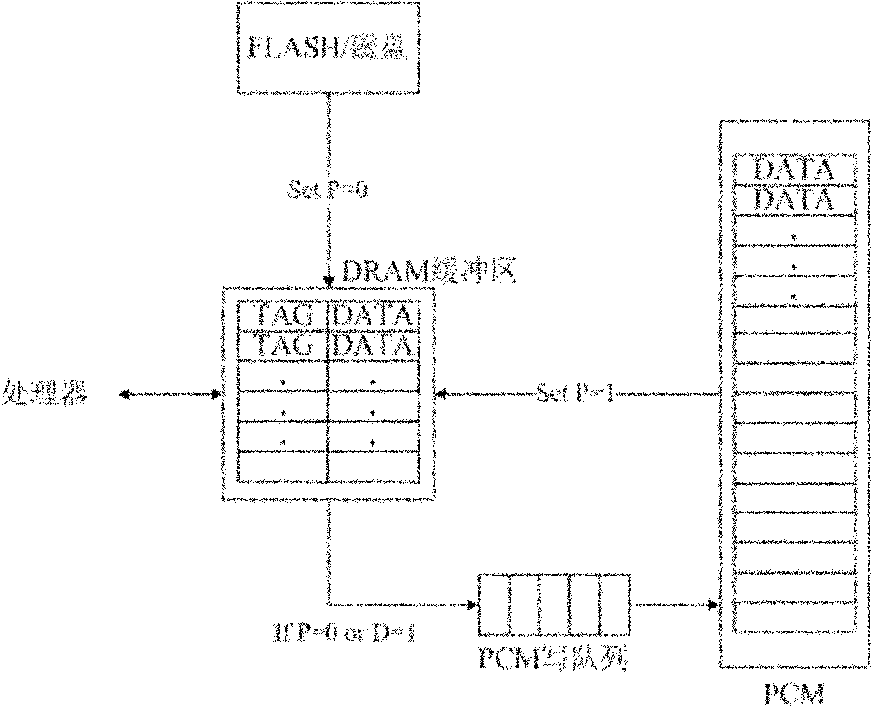 Method for realizing energy-saving storing of hybrid main storage