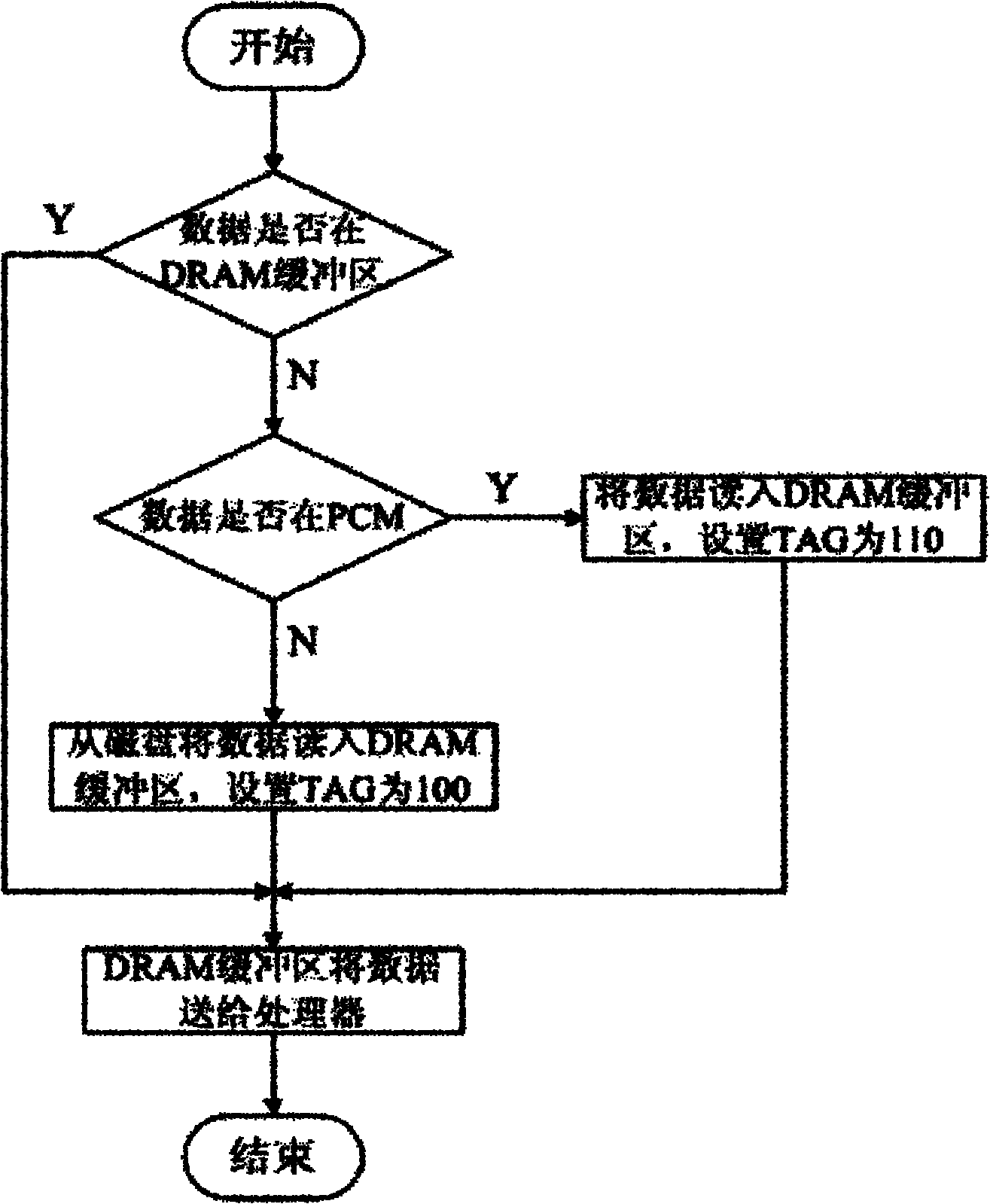 Method for realizing energy-saving storing of hybrid main storage