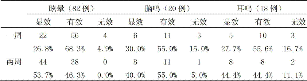 Traditional Chinese herbal composition for treating vertigo, preparation and method for preparing traditional Chinese herbal composition