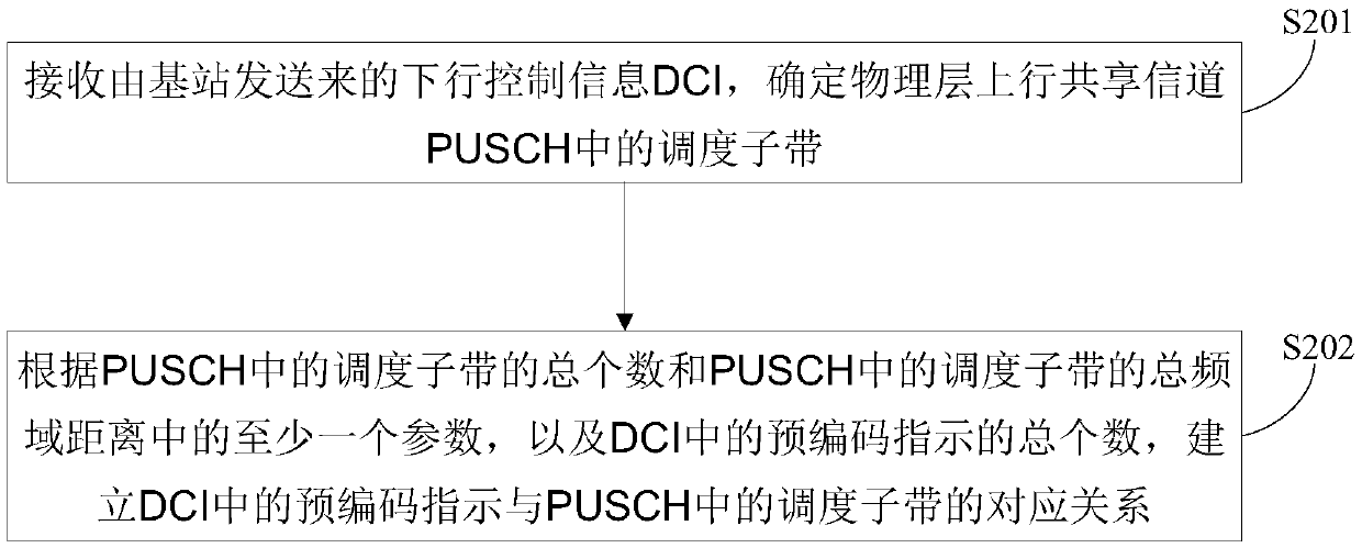 Method, device and equipment for distributing scheduling subbands and readable storage medium