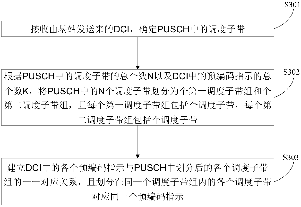 Method, device and equipment for distributing scheduling subbands and readable storage medium