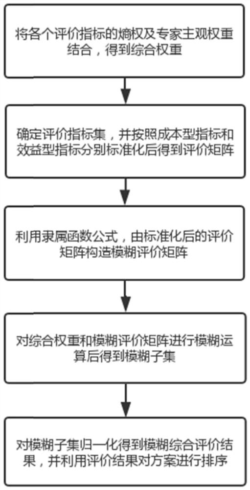 Black-start scheme evaluation method based on fuzzy entropy weight