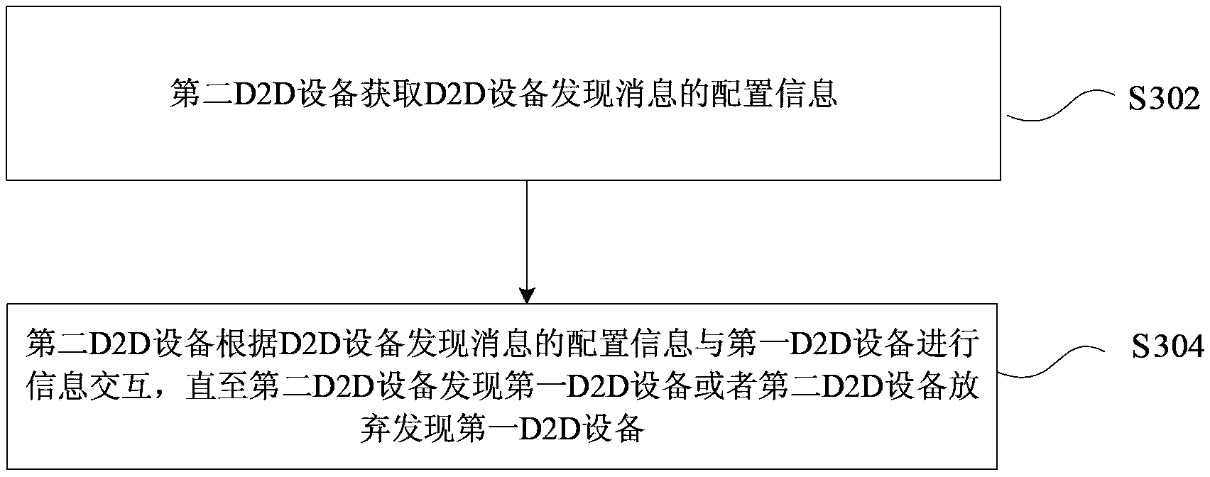 Method and device for discovering device-to-device (D2D) devices