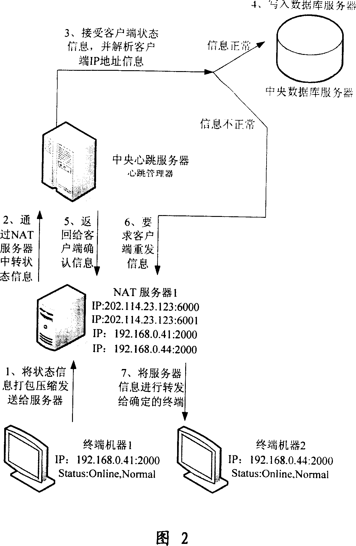 Network Heartbeat monitoring system based on UDP protocol and method thereof