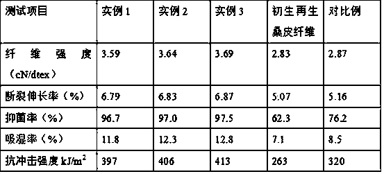 Preparation method of toughened antimicrobial mulberry fiber