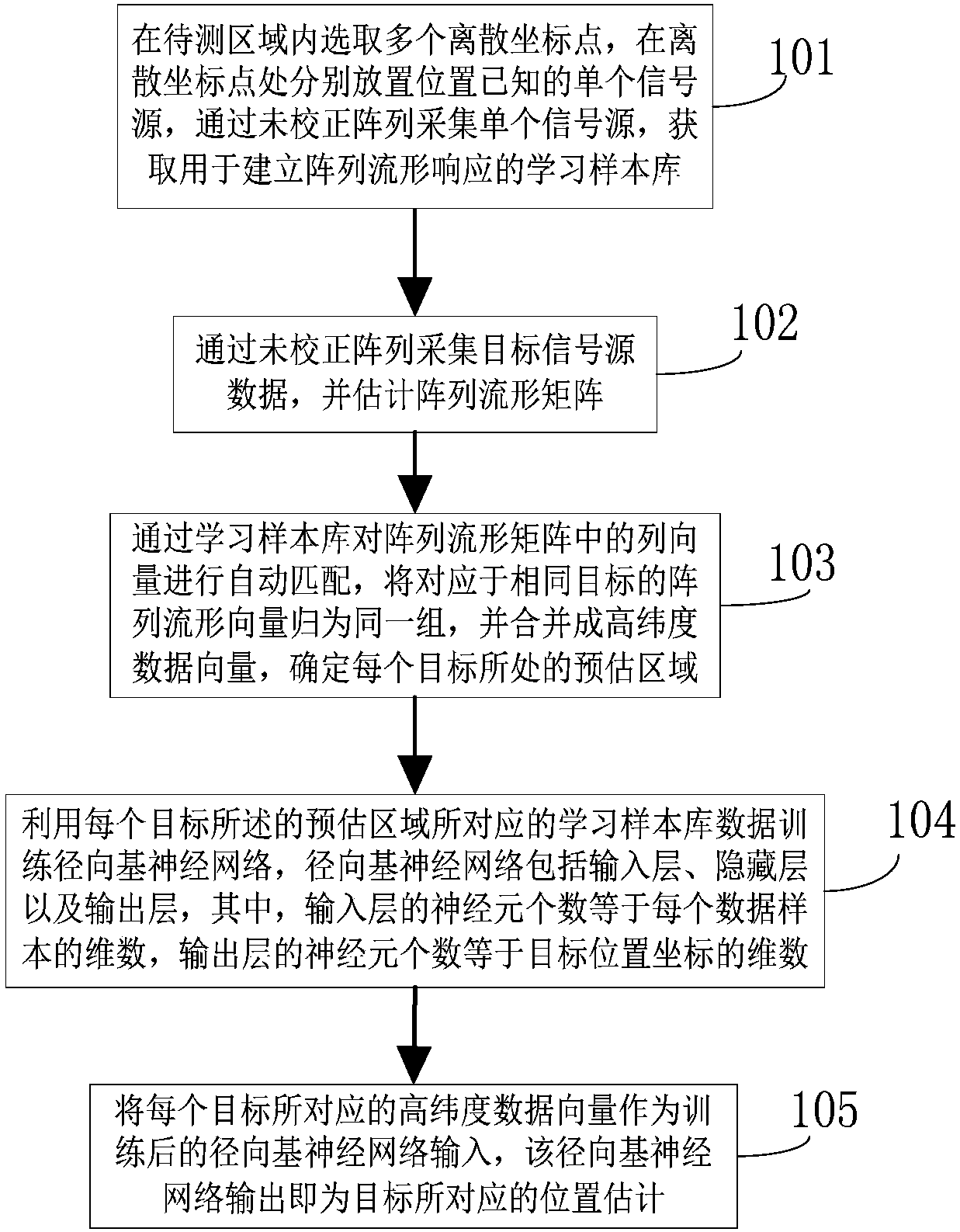 Multi-target direct positioning method based on uncorrected array and neural network