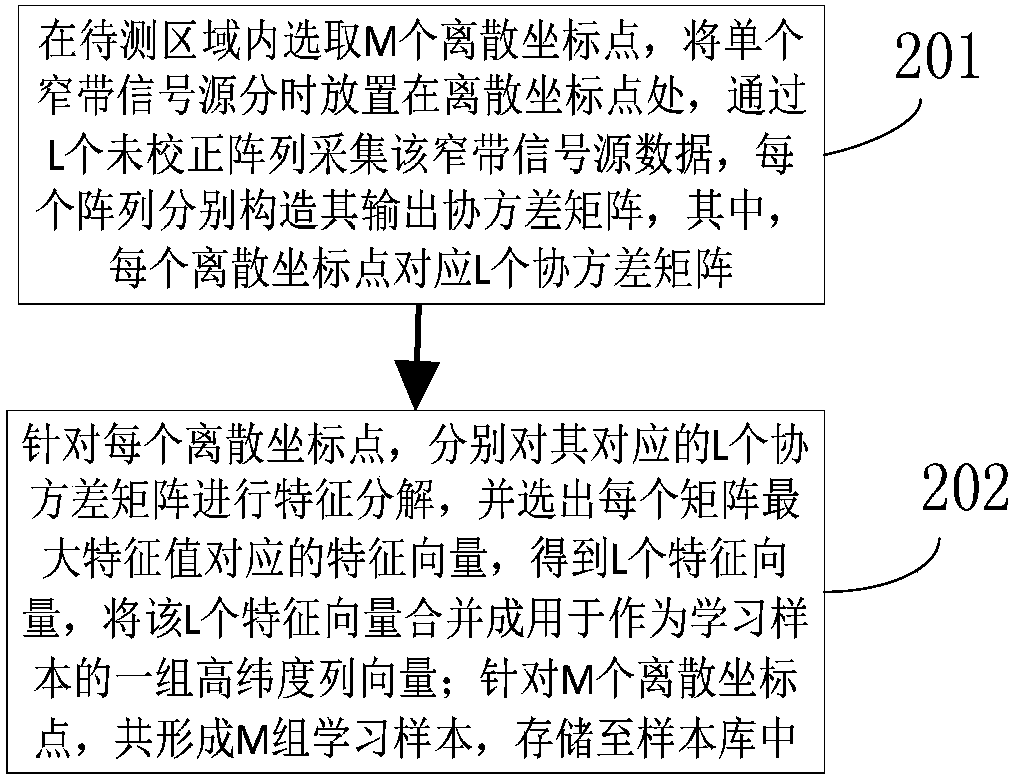 Multi-target direct positioning method based on uncorrected array and neural network