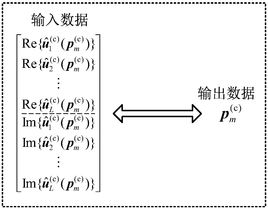 Multi-target direct positioning method based on uncorrected array and neural network