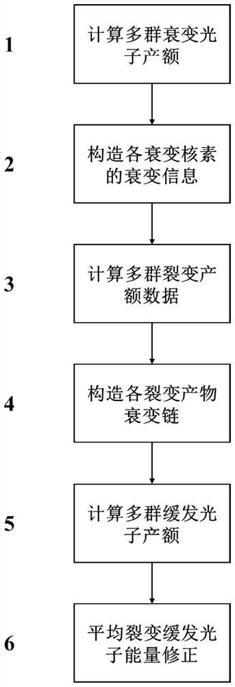 Method for calculating yield of multi-group slow luminophores by using fission yield and decay data