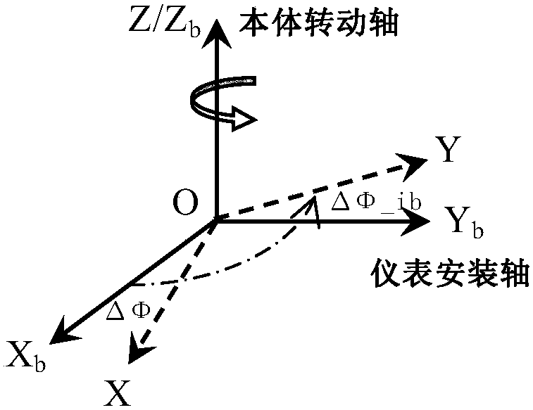 A multi-position self-north-seeking method for a single-axis laser north-finder