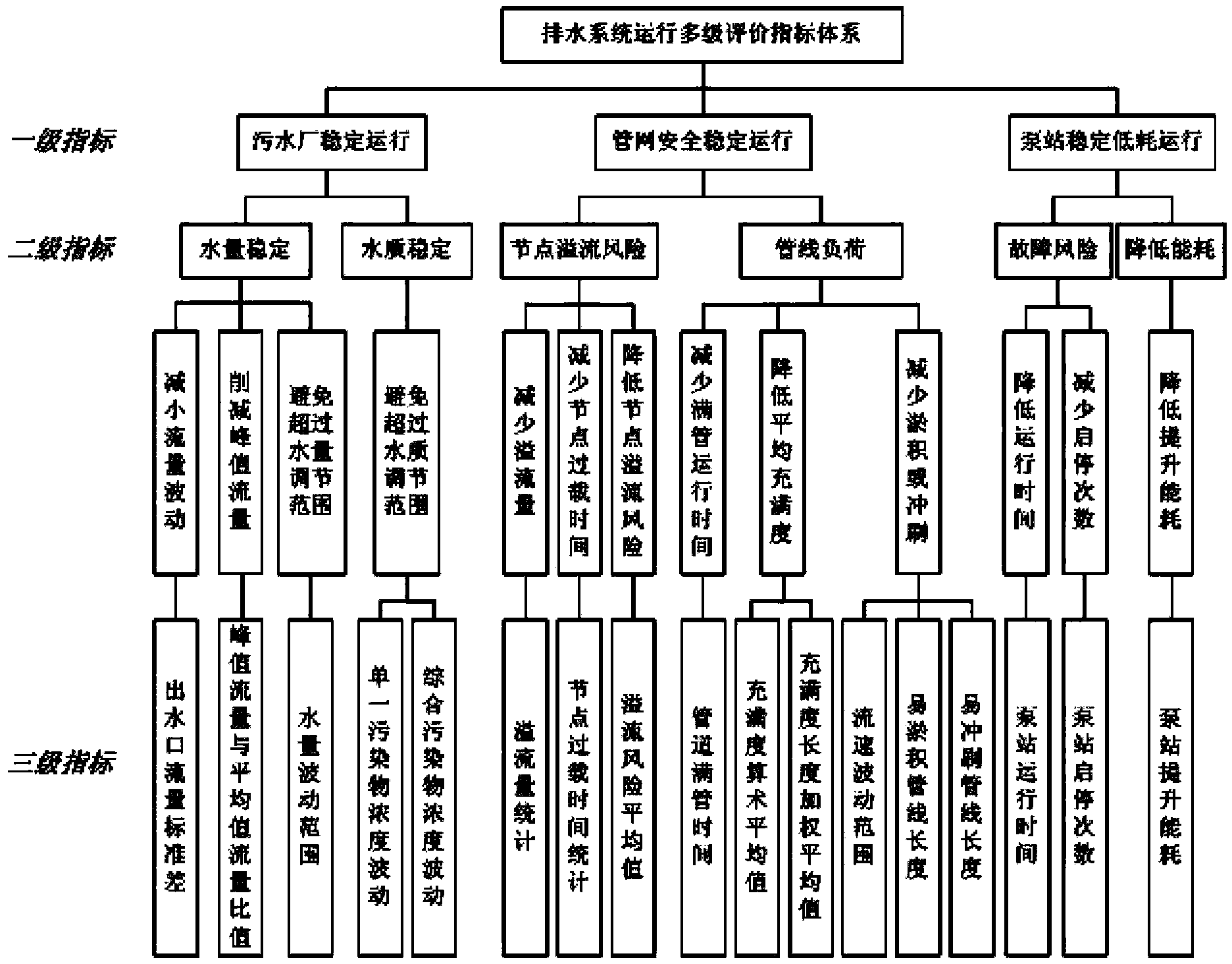 Method for optimizing running state of urban drainage system