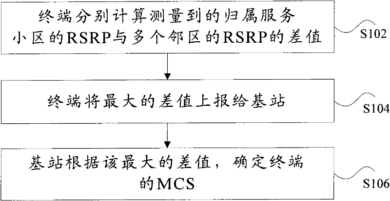 Link Adaptation Method, Base Station and Terminal in LTE System