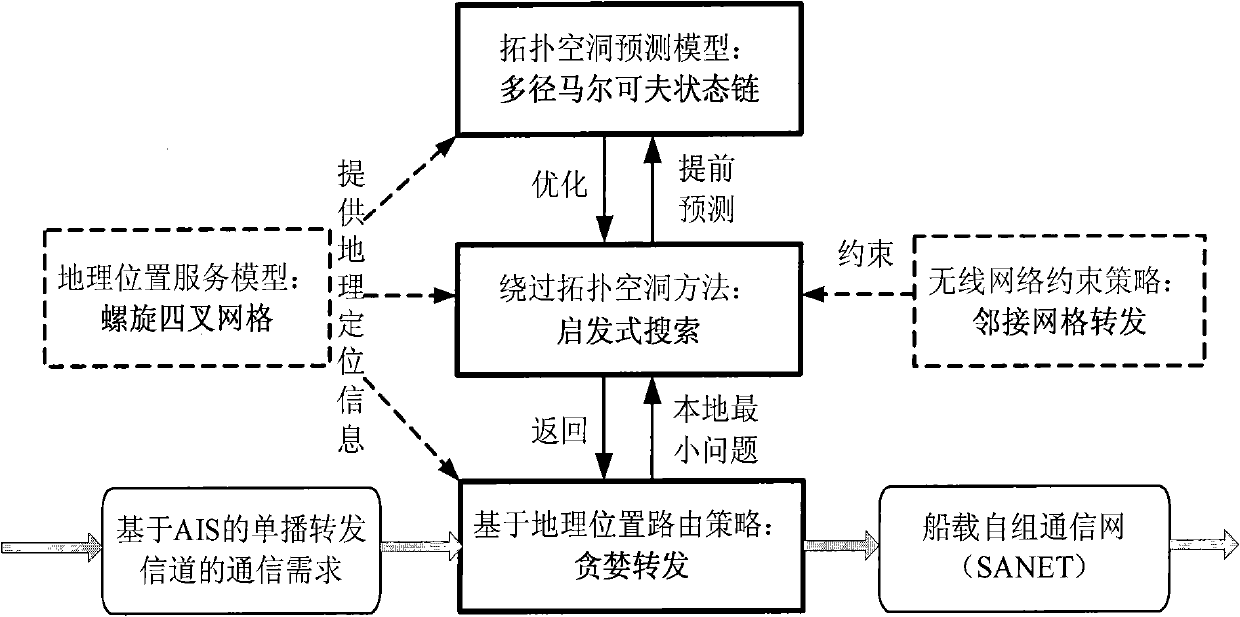 Heuristic routing method utilizing position information in shipborne adhoc network