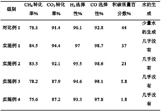 Nickel-based catalyst for dry reforming of methane and carbon dioxide and preparation method and application thereof