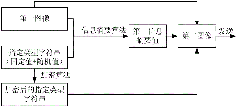 Safe and active image tampering detection method and device