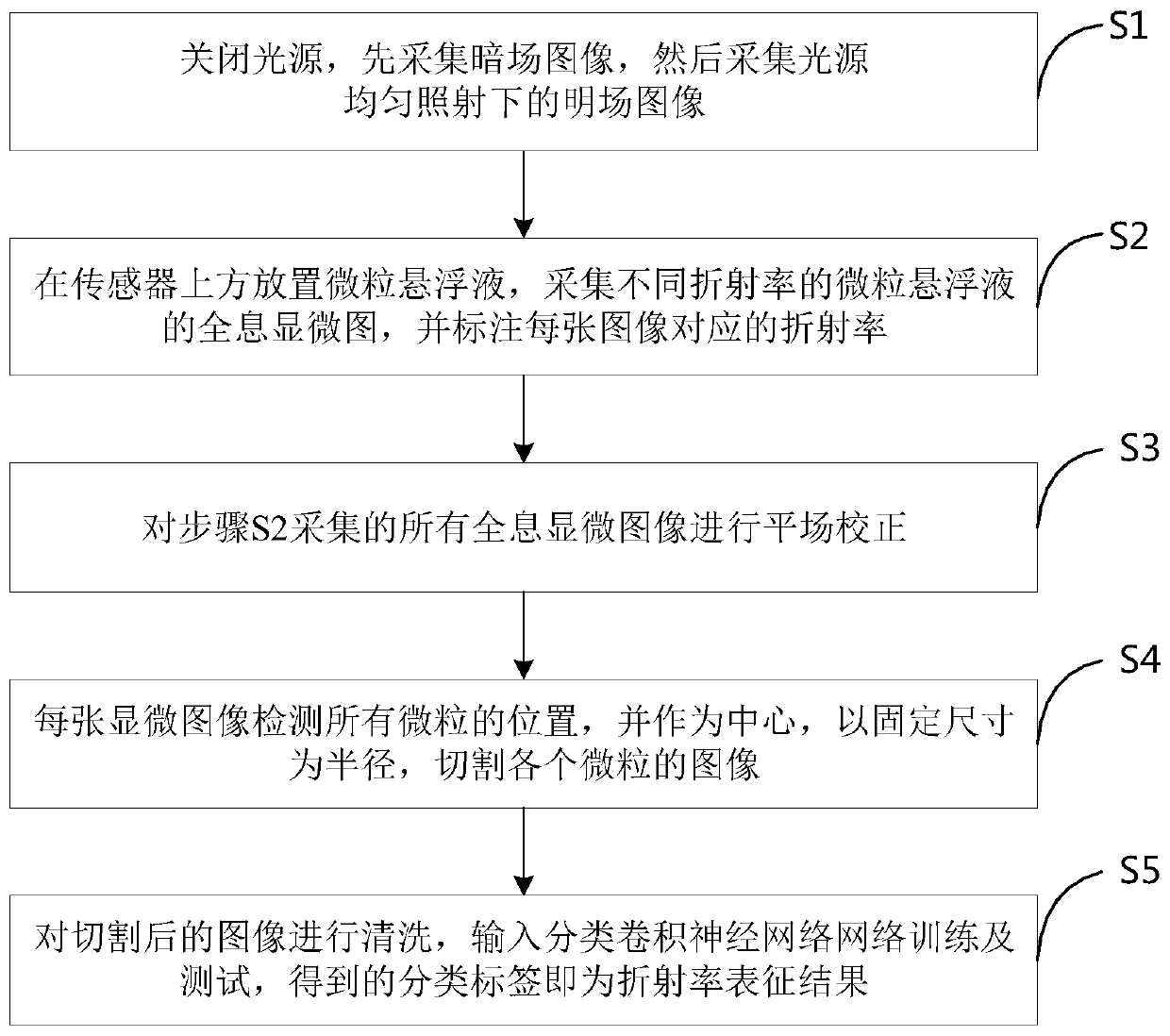 Lens-free holographic microscopic particle characterization method based on convolutional neural network