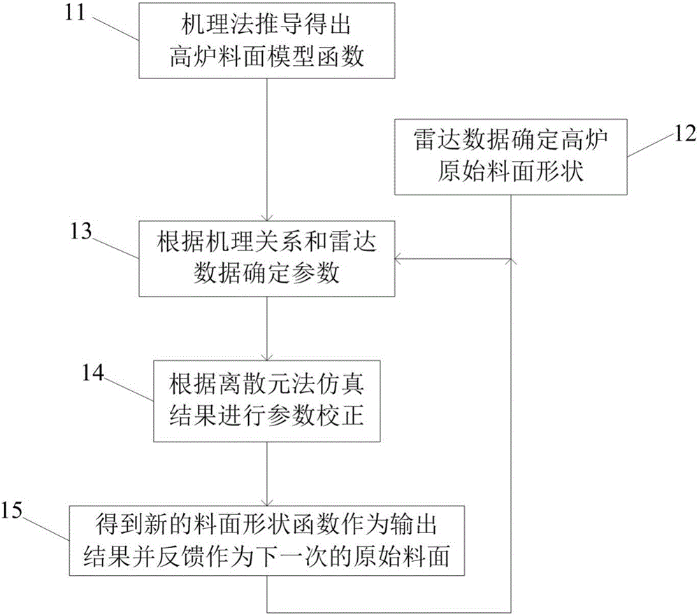 Multi-information fusion modeling method for shapes of burden surfaces in burden distribution process of blast furnace