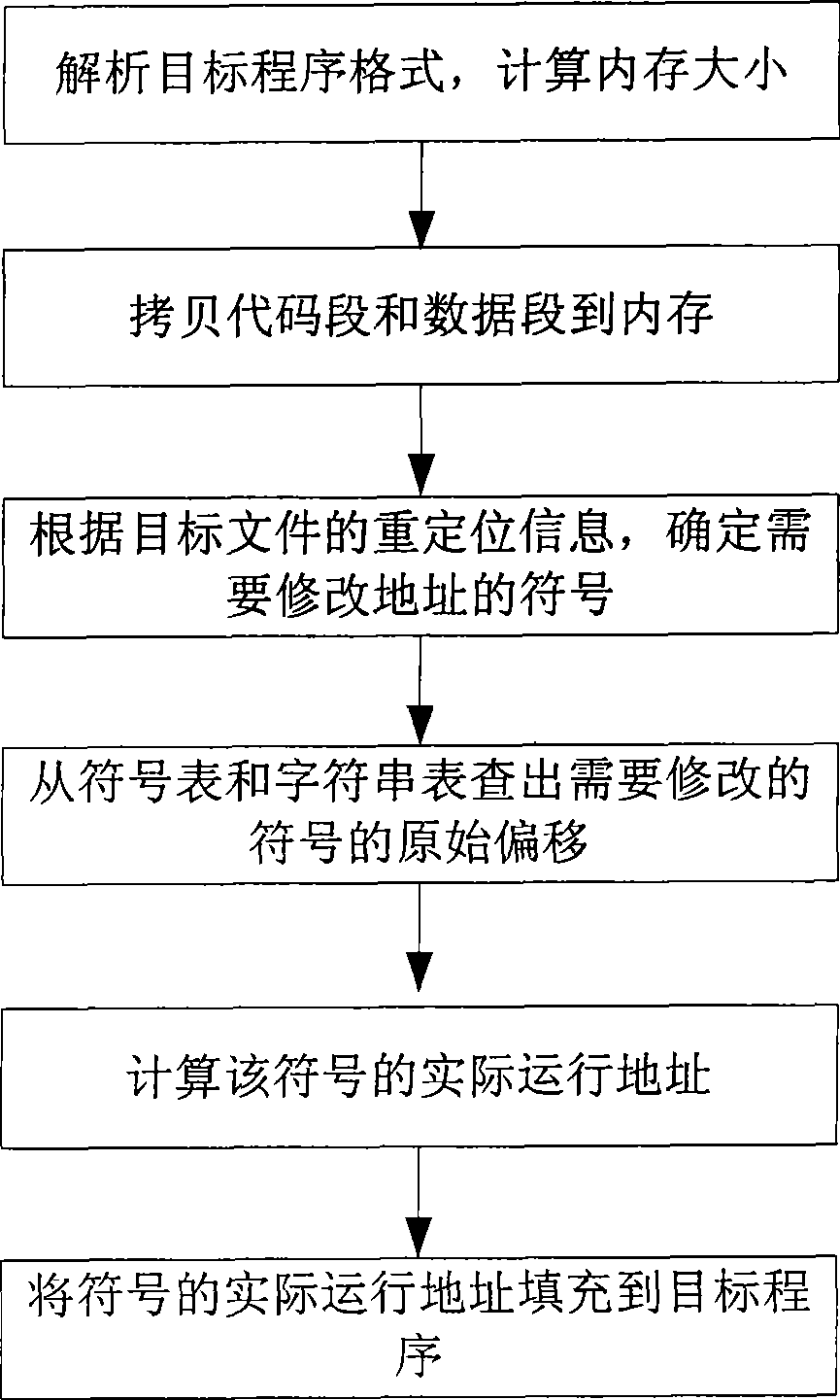 Application program dynamic loading method based on microkernel operating system