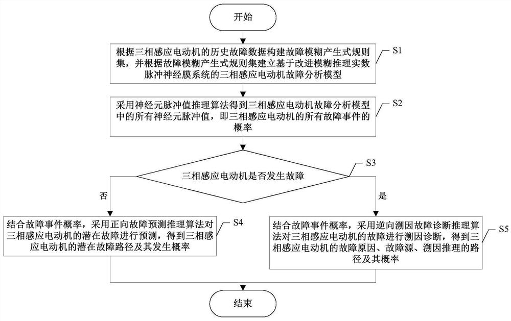 Three-phase induction motor fault analysis method based on spiking neural P system