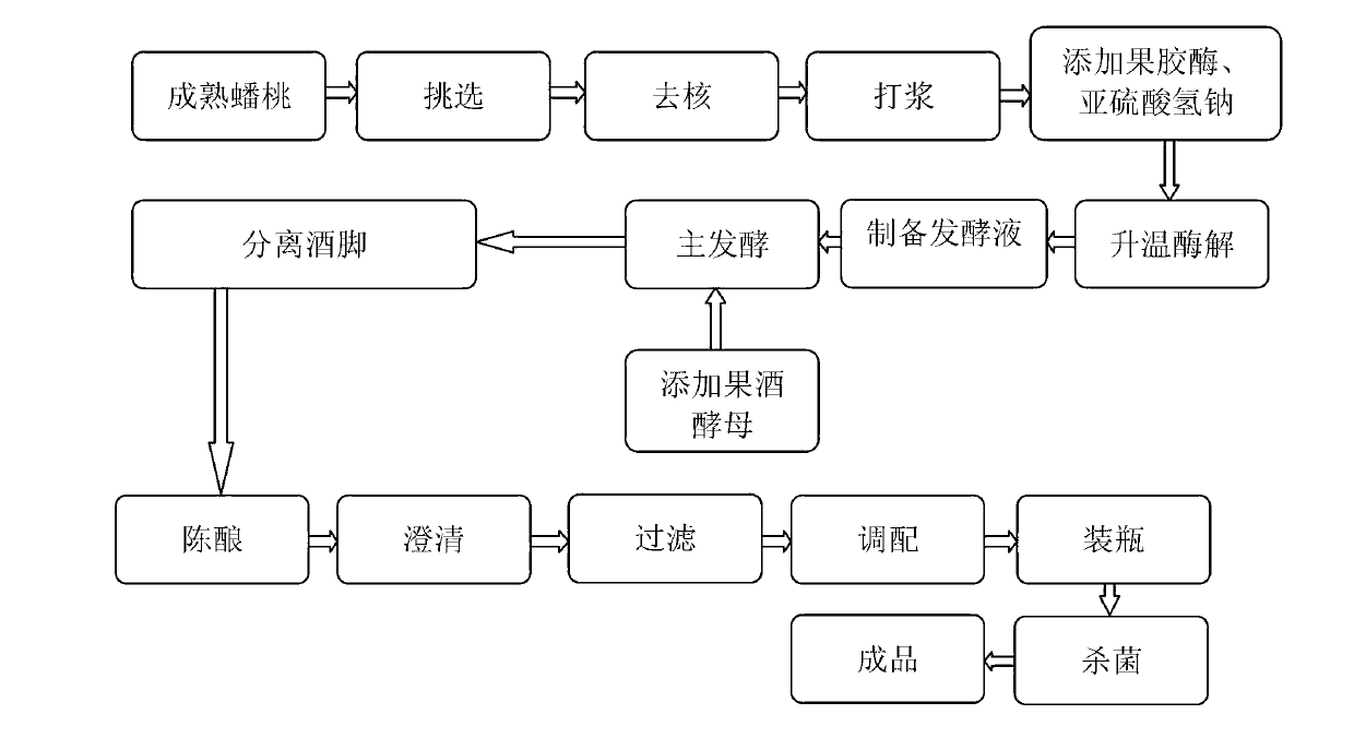 Preparation method for flat peach wine