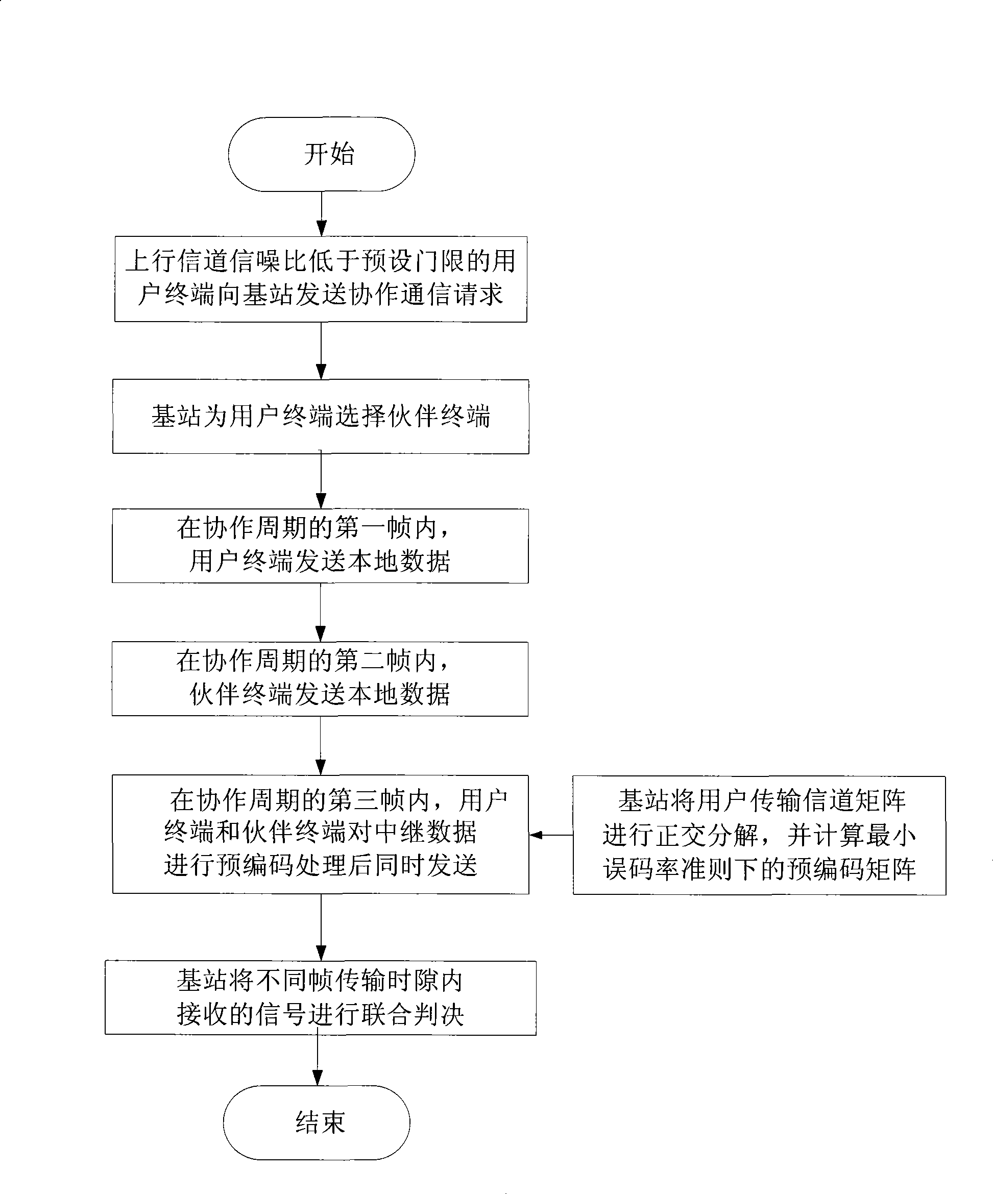 Collaboration partner selection and pre-coding collaboration communication method in cellular communication system