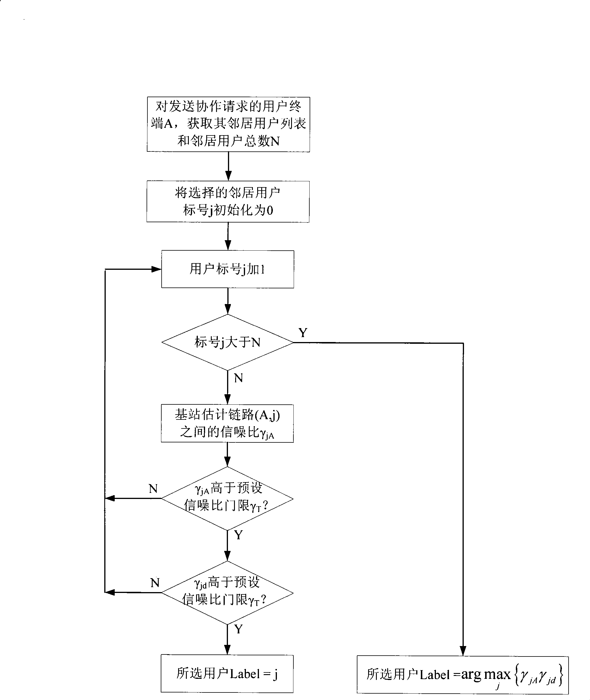 Collaboration partner selection and pre-coding collaboration communication method in cellular communication system