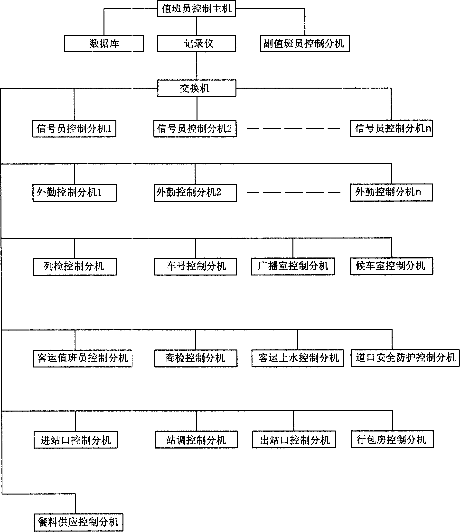 Method and apparatus for security controlling railway station train reception and departure