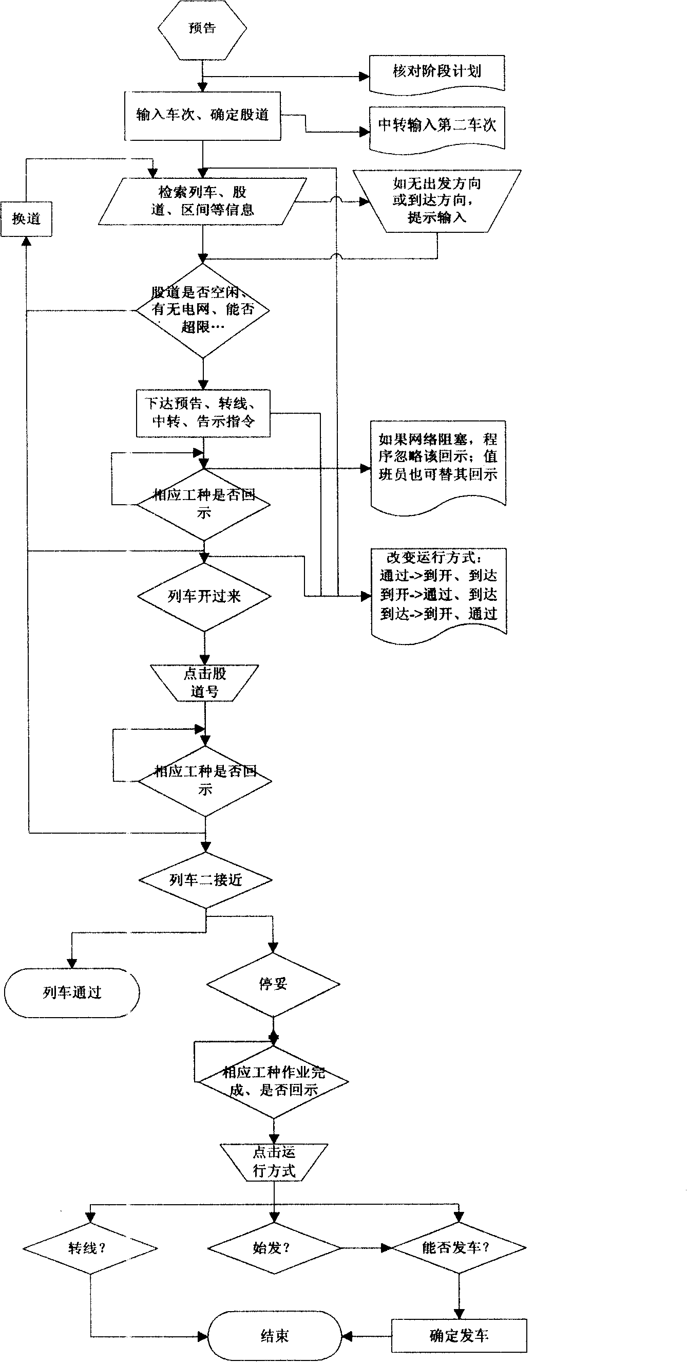 Method and apparatus for security controlling railway station train reception and departure