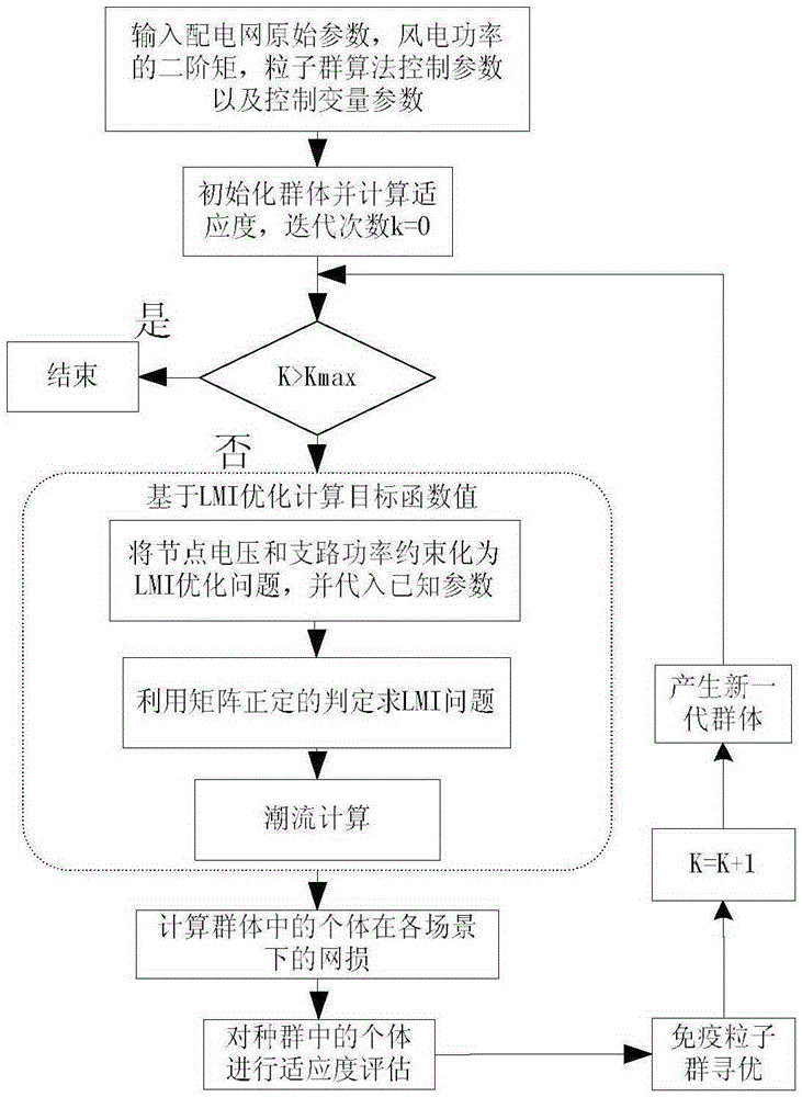 Active power distribution network robustness reactive power optimization operation method