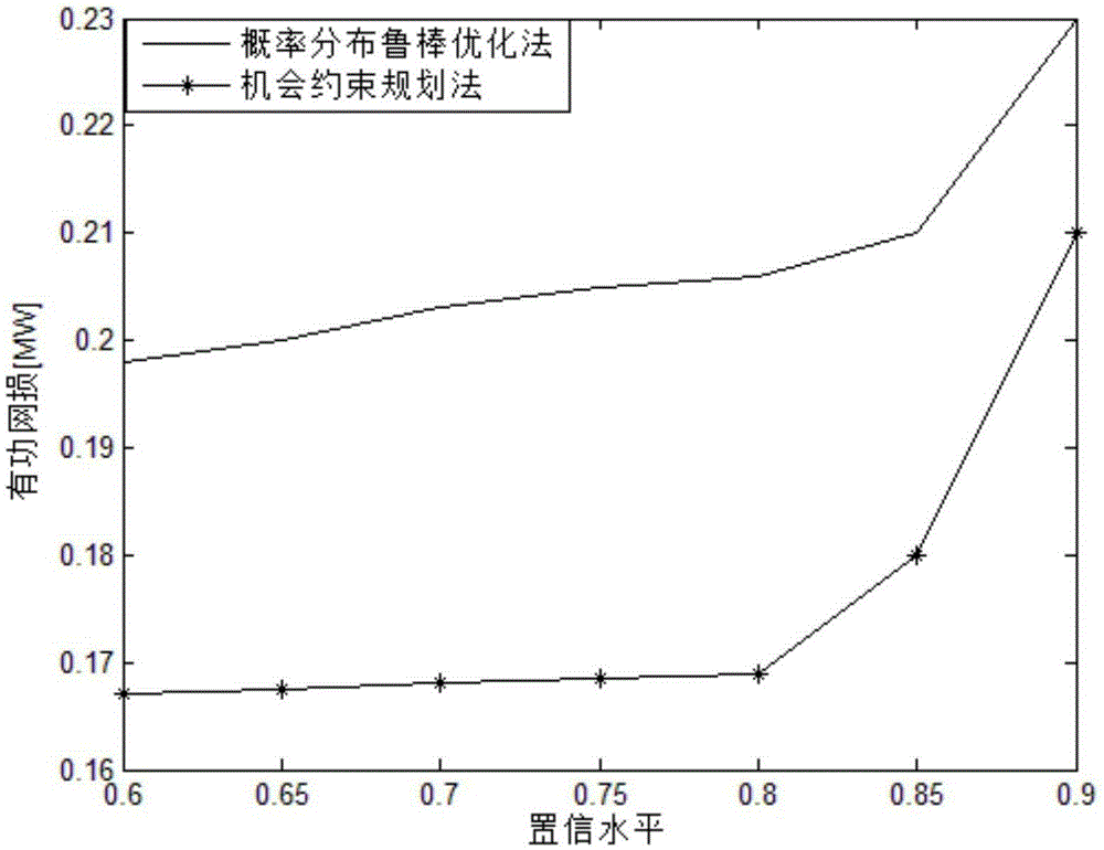 Active power distribution network robustness reactive power optimization operation method