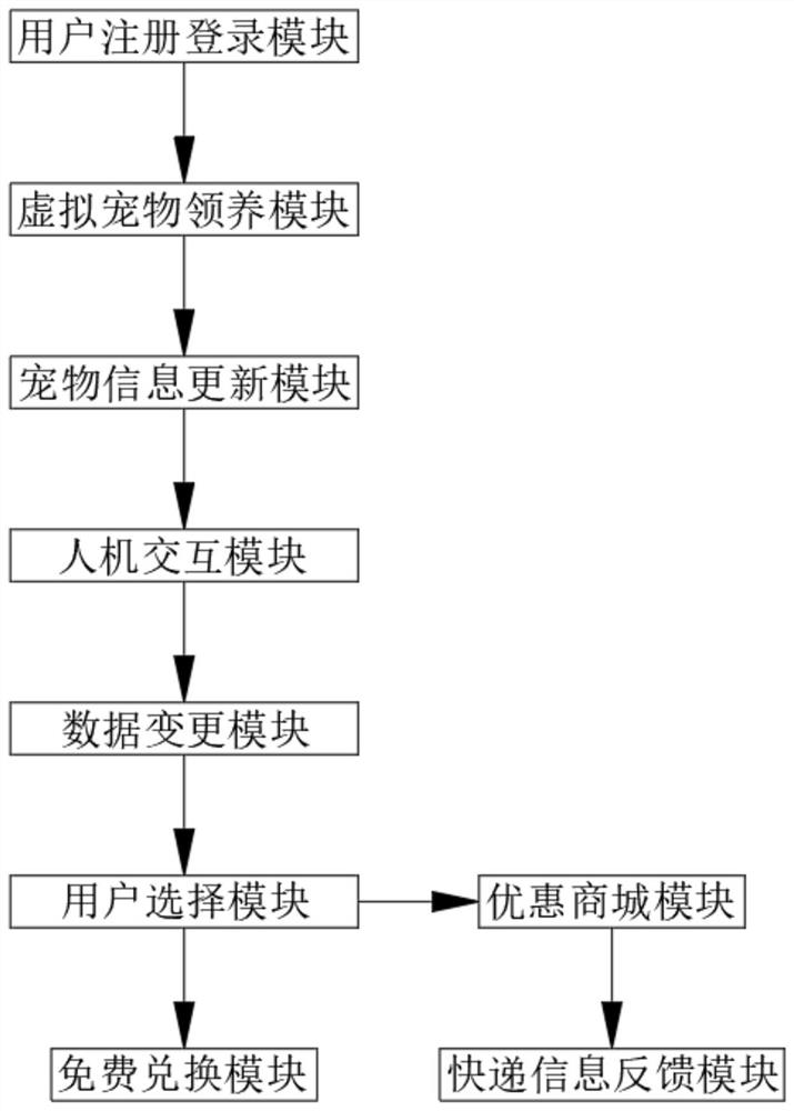 Pet cultivation system based on intelligent equipment