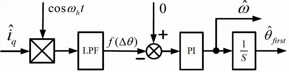 A method for judging the initial position of a permanent magnet synchronous motor rotor