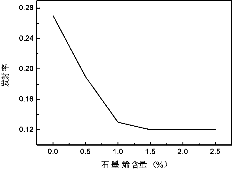 Graphene-containing infrared low-emissivity coating