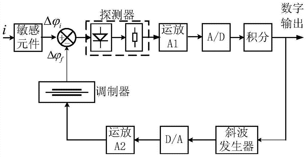 Method and device for fast detection of line current fault