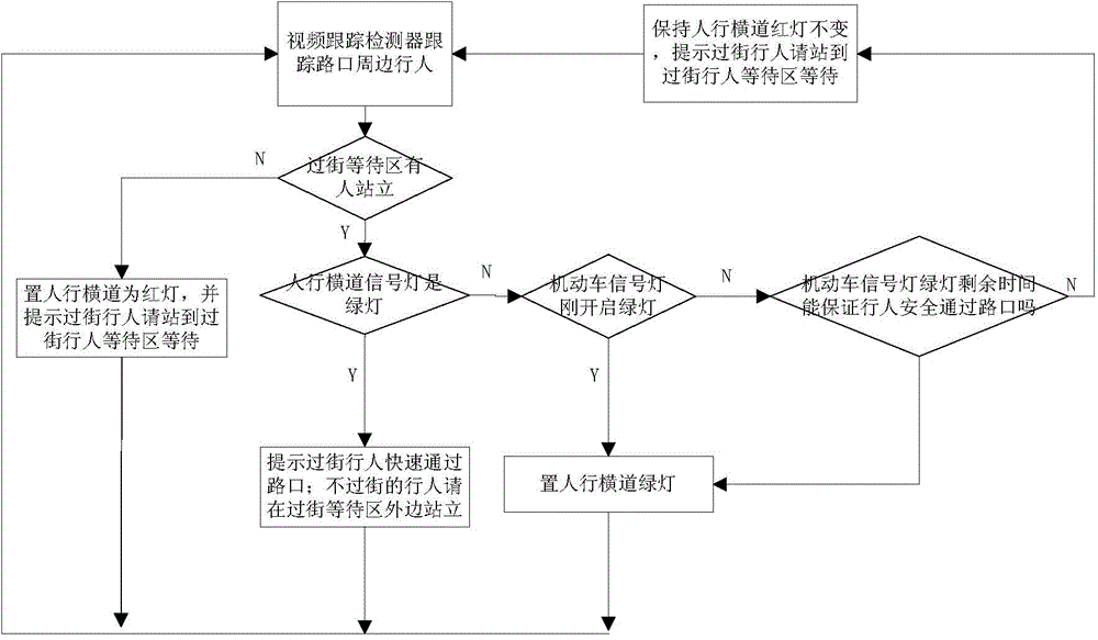 Method and system for controlling street crossing signals and capable of meeting requirements of pedestrians