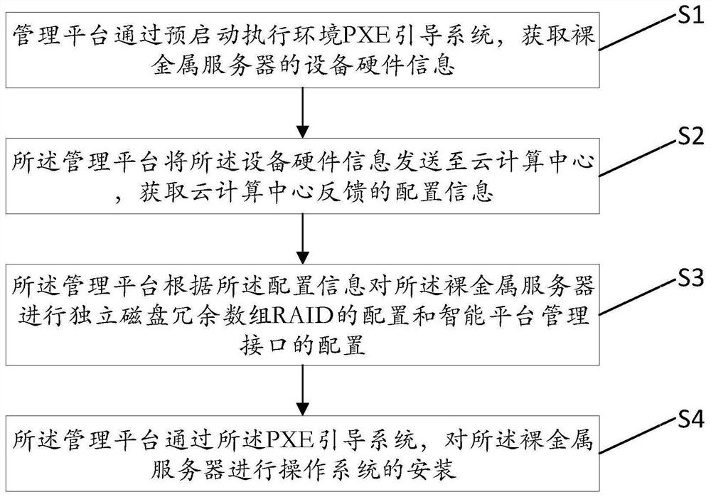 Automatic management method and device for bare metal server and medium